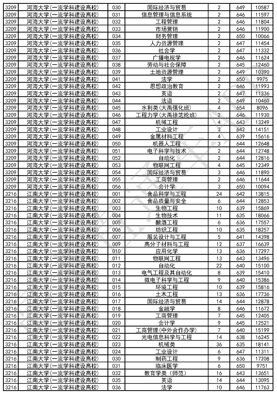 廣東二本錄取最新結果公布